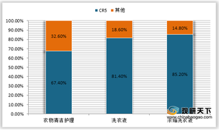 我国洗衣液市场主要品牌公司市场占率、集中度CR5与CR10变动情况