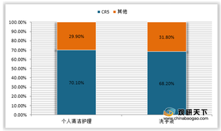 2019年我国个人护理清洁行业CR5集中度、市场份额情况