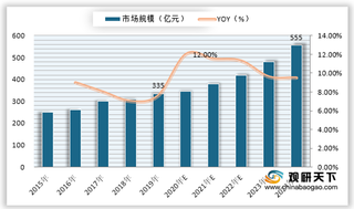 2020年我国家居清洁行业市场规模及同比增速预测情况