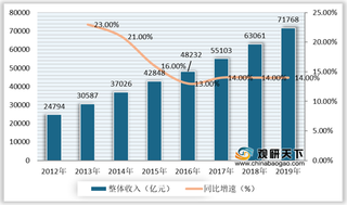 我国IT培训行业发展火热 市场规模快速提升 达内科技表现突出