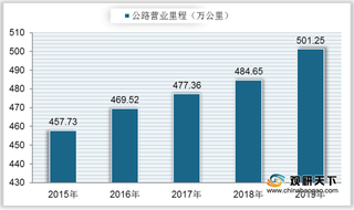 我国公路运输PEST分析：投资额持续增长 互联网技术促进行业发展