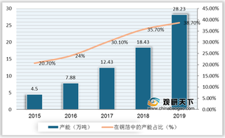 新年伊始锂电铜箔价格仍维持高位 轻薄化趋势使6μm产品成主流