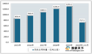 2020年我国航空运输总周转量下降 未来将推进行业转型升级