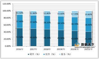 新兴场景带来增量需求 2021年我国网络信息安全行业持续高增长