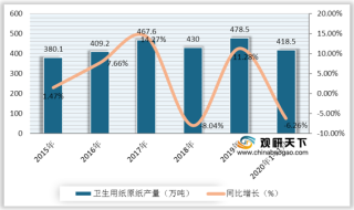 中国卫生纸行业现状分析：人均用量持续上升 厕用卫生纸占比较高