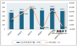 中国卫生纸行业现状分析：人均用量持续上升 厕用卫生纸占比较高