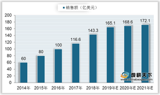 我国电子烟行业PEST分析:政策严格监管 销售额呈上升趋势