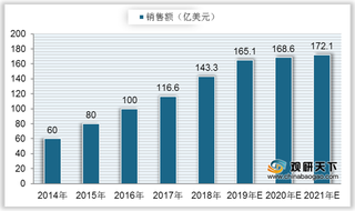 我国电子烟行业PEST分析：政策严格监管 销售额呈上升趋势