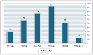 我国人工智能医疗行业投融资市场趋势分析：投资热度有望回升