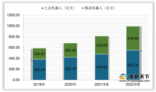2020年中国服务机器人行业细分市场规模、占比情况