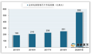 2015-2026年全球电源管理芯片市场规模情况