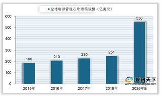 2015-2026年全球电源管理芯片市场规模情况