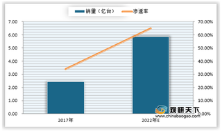 2017-2022年全球变频家电销量及渗透率预测