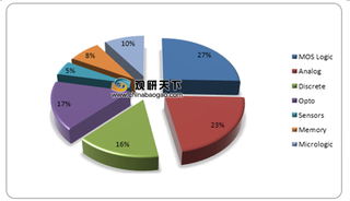 2020年全球晶圆厂代工市占率及主要企业8英寸晶圆产能利用率情况