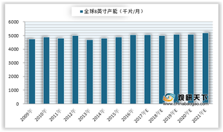 2020年全球及中国八英寸晶圆产能及预测情况