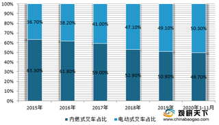 我国叉车行业SWOT分析： 下游应用广泛 未来电动叉车比例将持续提升