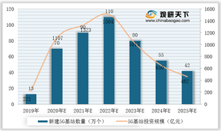 2020年我国5G行业竞争环境分析—基于波特五力模型视角