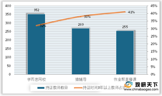 2020年我国学科类网课头部品牌持证教师数、活跃用户数及市场渗透率情况