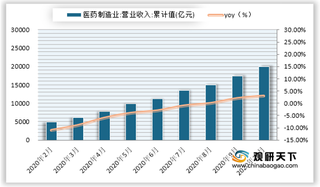 2020年1-10月我国医药制造业营业收入、工业增加值和出口交货值情况