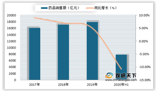 2020年H1我国药品市场三大终端销售金额及增速情况