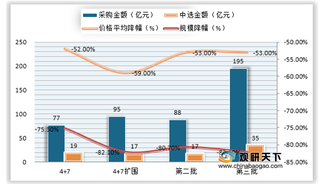 2020年上半年我国公立医院仿制药品销售额、增速、采购金额情况