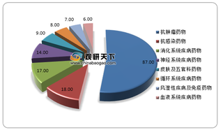 我国抗肿瘤药物注册量、市场规模及纳入医保谈判品种销售额情况