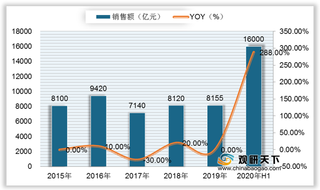 2020年H1我国阿达木单抗药物销售规模、竞争格局情况