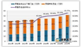 2020年我国零售药店行业连锁化率及上市企业营收、销售规模情况