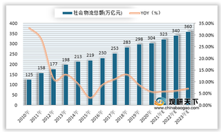 2020年我国公路运输市场里程、均值及增速情况