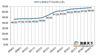 2019年我国公路客运平均运距、运输占优及客运游市场规模占比情况