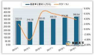 我国高速公路单公里收入及上市公司改扩建前后对比、收费标准情况