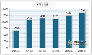 2021年我国艺术表演行业现状：机构数量、观众人次整体呈增长趋势