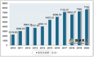 “十四五”水利改革发展主要目标确定 浅析我国水利工程投资情况