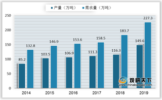 供应趋紧致我国丙酮价格高涨 进口量不断增加填补内需缺口