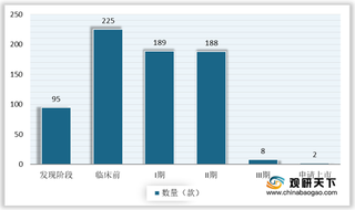 全球及中国ADC药物在研数量、主要企业布局及市场规模预测情况