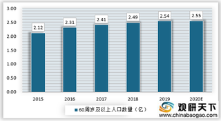 我国农村社会养老保险行业现状：政策利好 需求带动行业发展