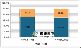 2021年我国农村信息化行业现状：城乡数字鸿沟较大 主体能力有待提高