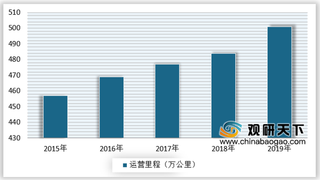 2020年我国公路总里程不断增加 农村公路建设投资额持续增长