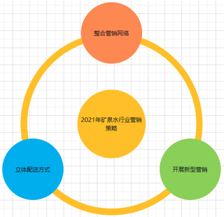 新型营销、立体化配送方式将提高我国矿泉水行业竞争力