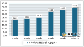 我国涉农贷款余额持续上升，农信社成农村小贷的关键环节