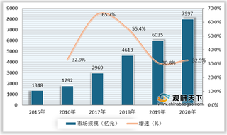 餐饮外卖优势及威胁分析:“红包玩法”刺激消费 食品安全监管仍需加强