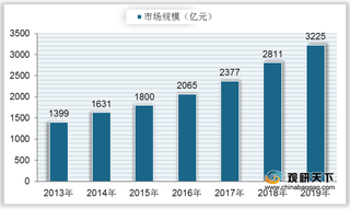 2021年我国检验检测现状分析：市场规模稳定上升 行业向好发展