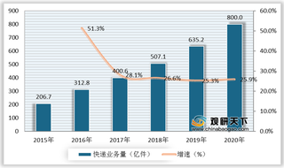 物流无人机劣势及机遇分析：投资成本高 需求+政策驱动下商业前景可观