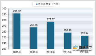 中国天然橡胶表观消费量整体呈下降趋势 行业进口依赖度较高