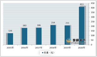 2020年我国半导体投融资市场情况及行业发展趋势分析