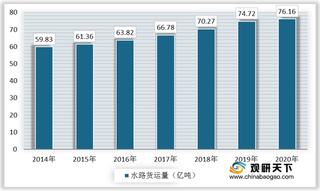 我国水路运输行业优势与劣势分析：货运量逐年增加 四重因素限制发展