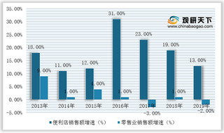 2020年我国连锁便利店行业竞争环境分析—基于五力模型视角