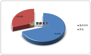 2020年我国新型墙体材料行业竞争环境分析：市场格局尚未出现