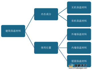 我国建筑保温材料行业劣势与机遇分析:痛点较多 下游需求提供发展契机
