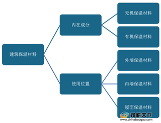 我国建筑保温材料行业劣势与机遇分析：痛点较多 下游需求提供发展契机